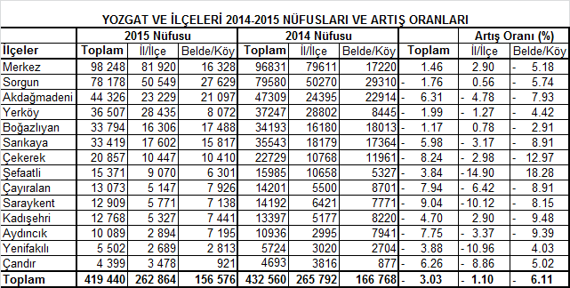 Yozgat İlçeleri Nüfusu 2014-2015